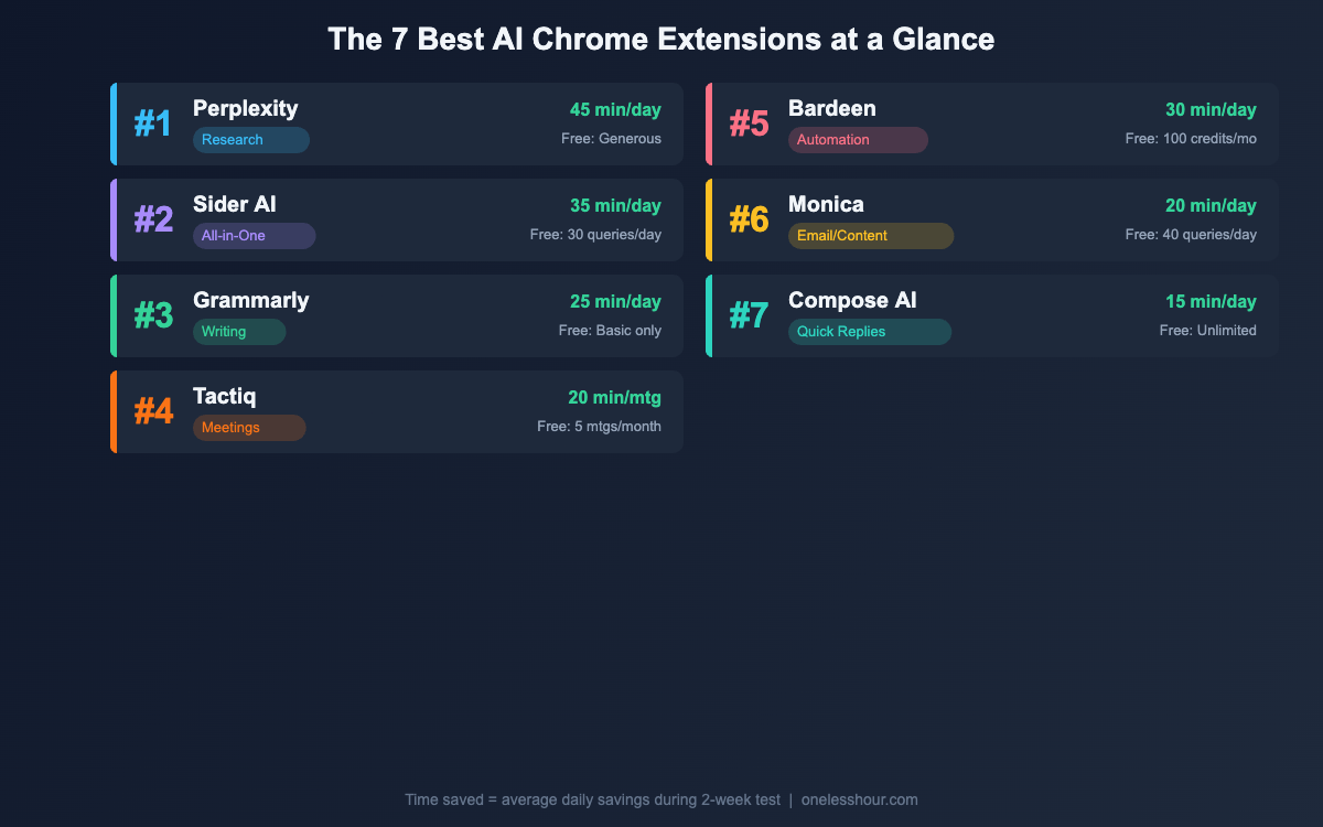 Best AI Chrome extensions comparison chart showing all 7 picks ranked by time saved