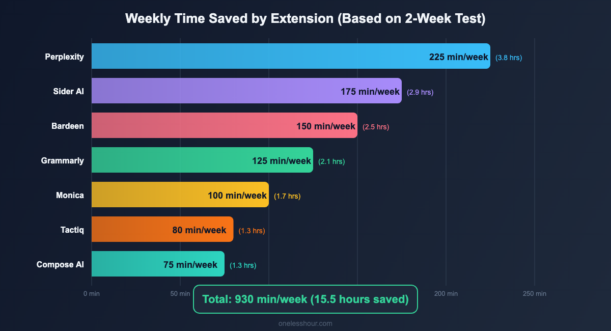Bar chart showing weekly time saved by each AI Chrome extension