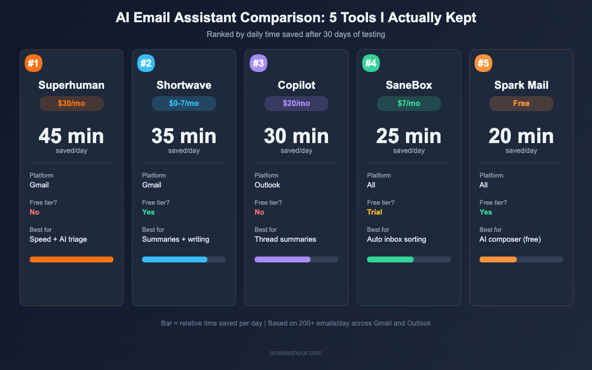 Best AI email assistant comparison chart showing Superhuman, Shortwave, SaneBox, Spark Mail, and Copilot ranked by time saved