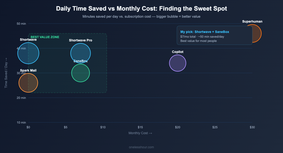 AI email assistant time saved vs cost bubble chart comparing value of each tool