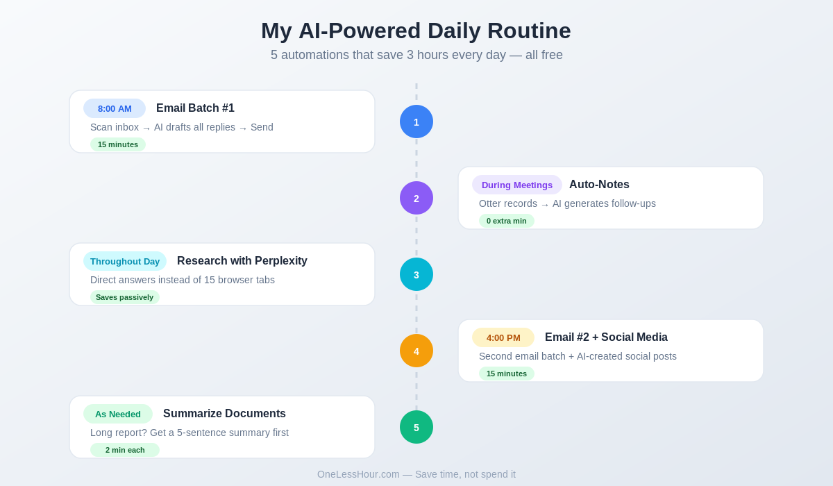 Daily AI productivity routine timeline from 8 AM to end of day