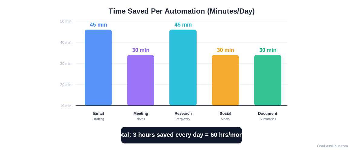 Chart showing time saved per week with each AI automation tool