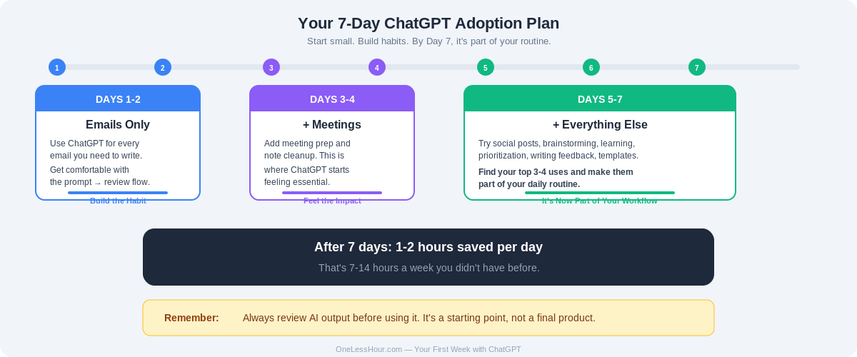 Seven-day adoption plan: Days 1-2 emails, Days 3-4 meetings, Days 5-7 everything