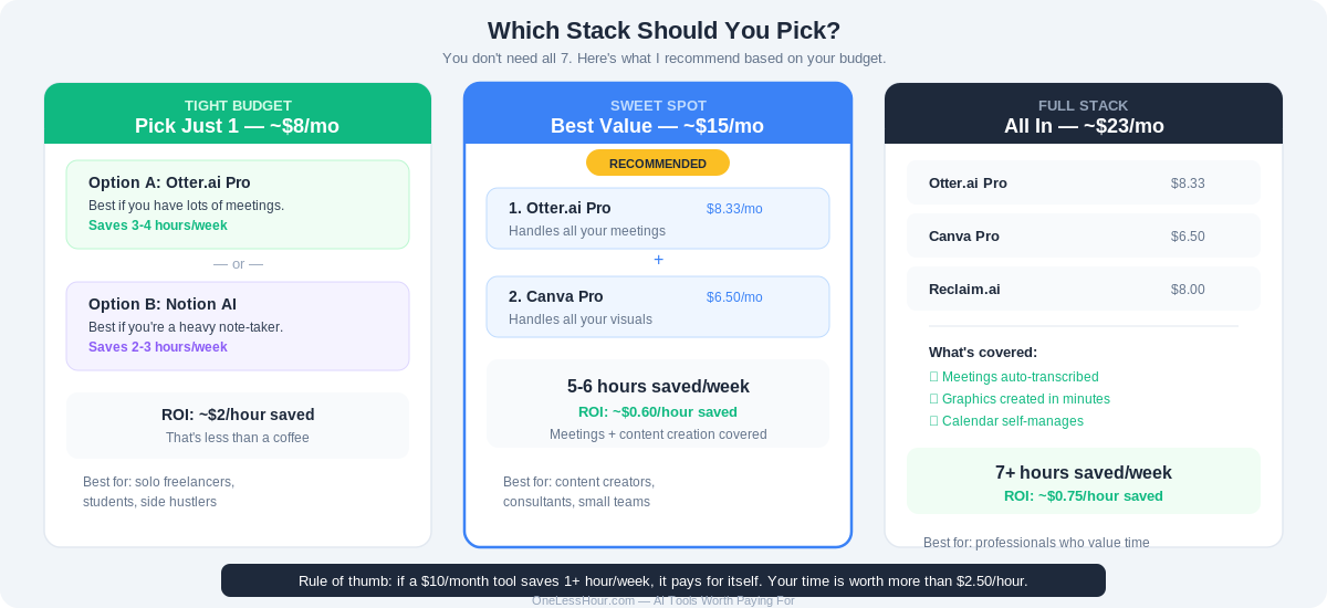 Three budget tiers: Tight Budget ~$8/mo, Sweet Spot ~$15/mo, Full Stack ~$23/mo