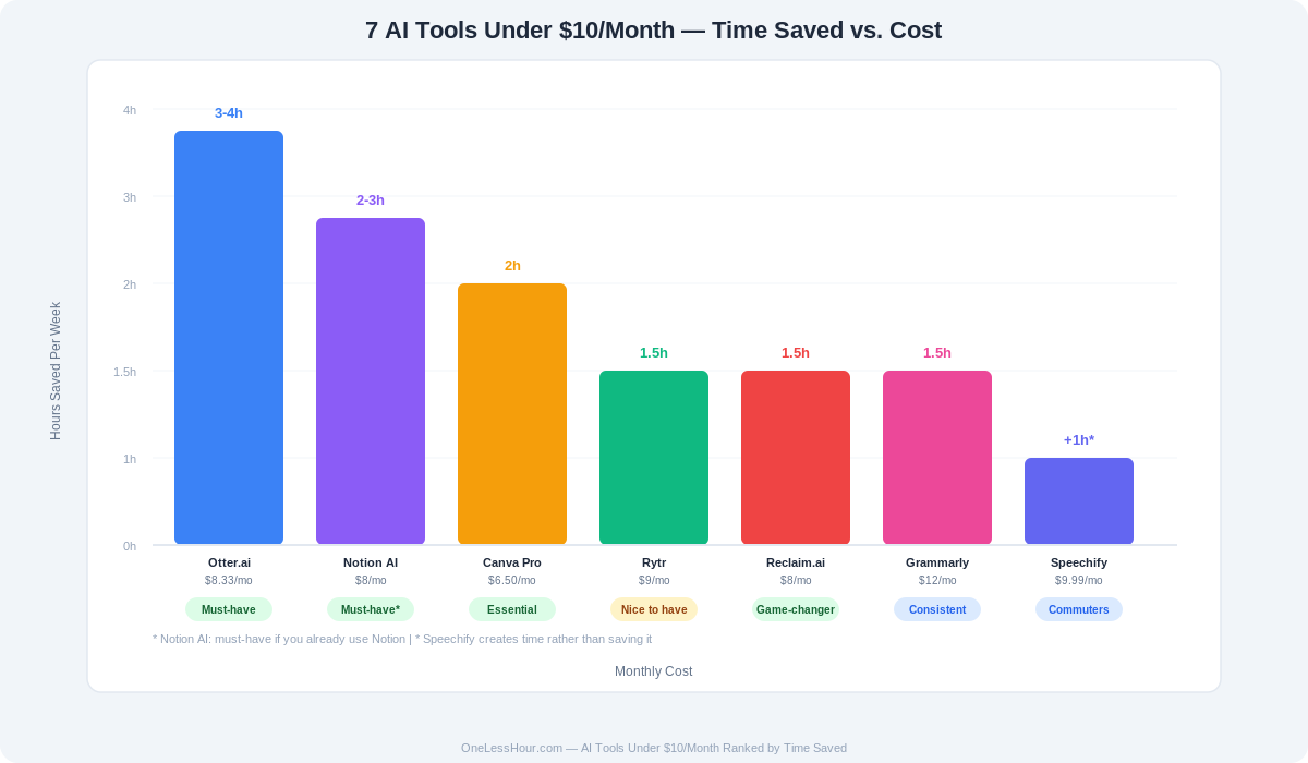 Bar chart comparing all 7 AI tools by hours saved per week versus monthly cost