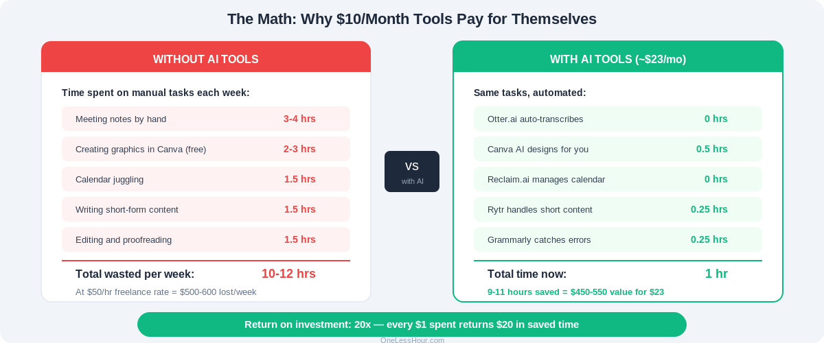 ROI calculator: Without AI 10-12 hours wasted vs With AI ~$23/mo saving 7+ hours, 20x ROI