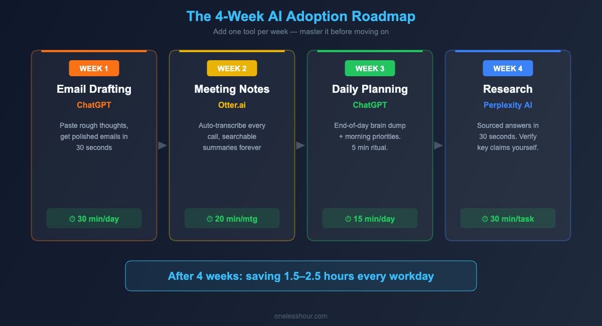 4-week AI adoption roadmap showing which tools to learn each week