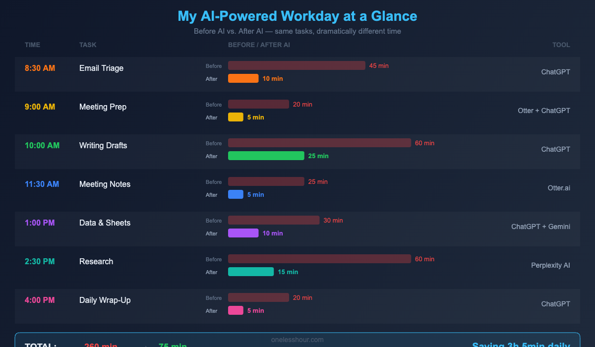 Before and after comparison showing time saved using AI at work for each daily task