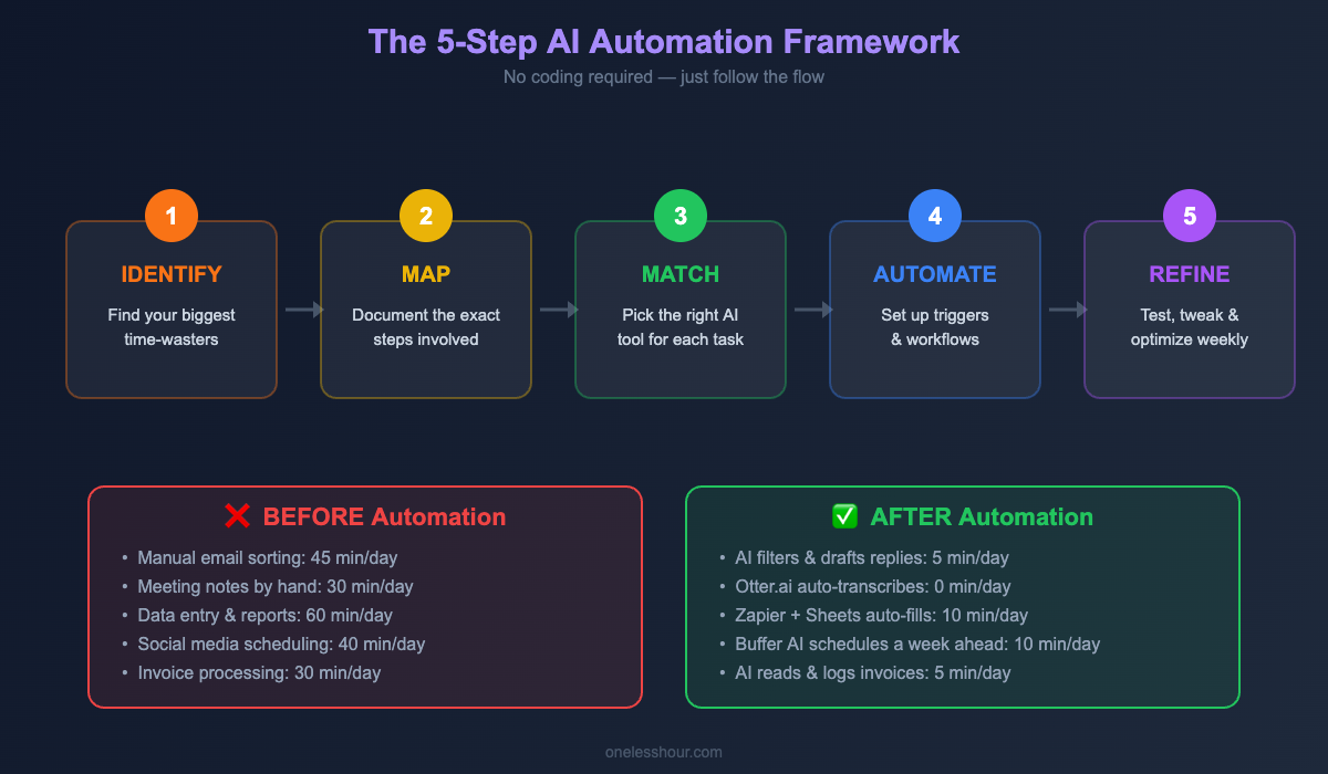 5-step AI automation framework diagram with before and after time comparison