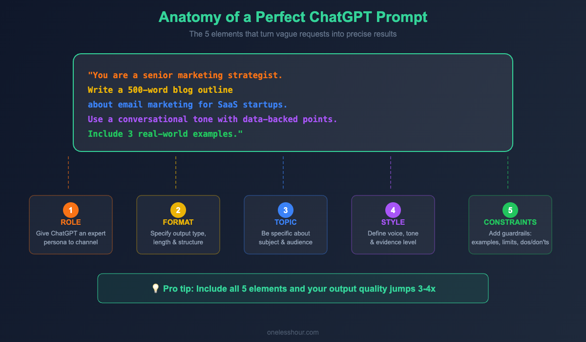 Anatomy of a perfect ChatGPT prompt showing 5 key elements: role, format, topic, style, and constraints