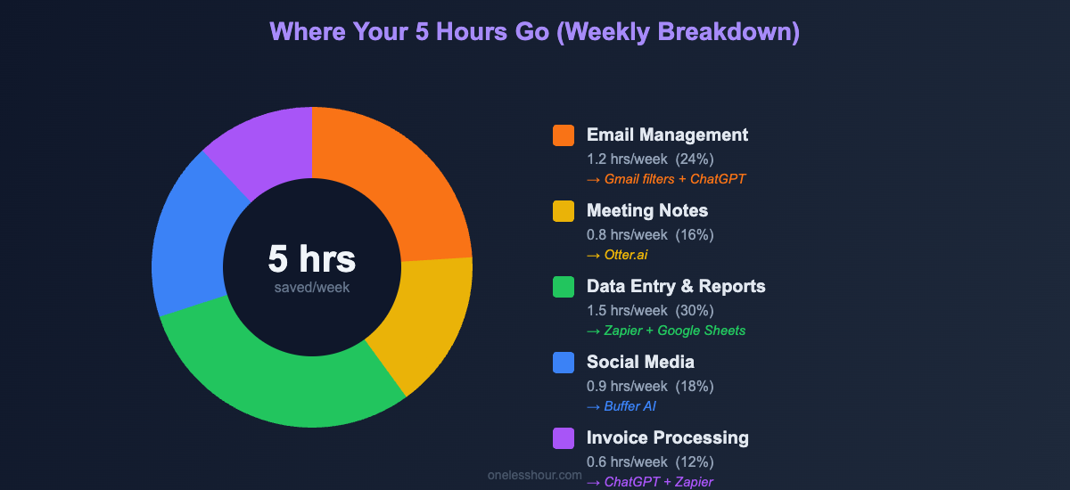 Donut chart showing weekly time savings breakdown by automation category