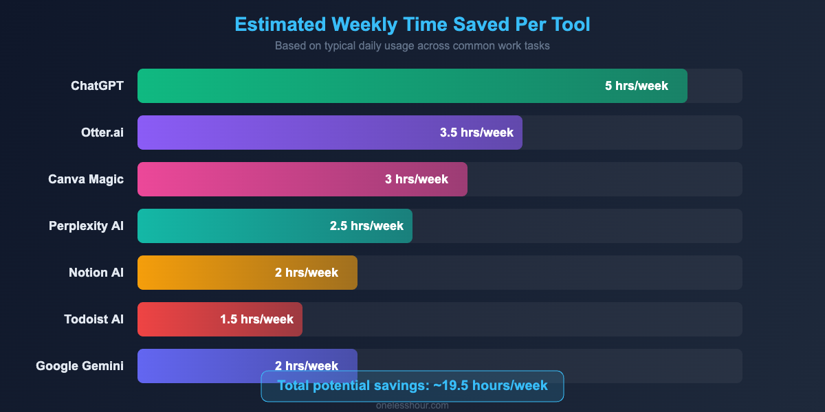 Bar chart showing estimated weekly time saved by each free AI tool