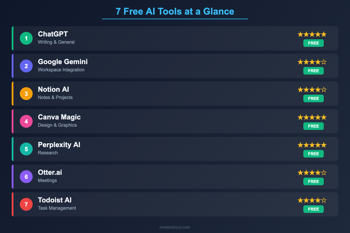 Comparison chart of 7 best free AI productivity apps in 2026