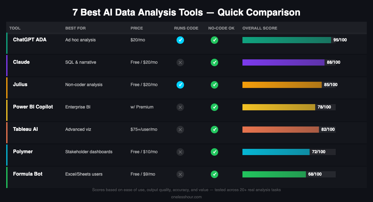 Comparison chart of 7 best AI tools for data analysis in 2026 showing best use case, price, whether they execute code, and overall score