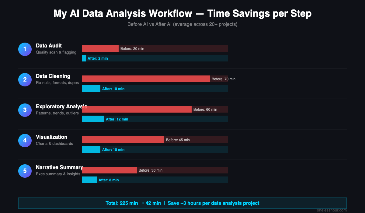 5-step AI data analysis workflow showing time savings before and after AI — from 225 minutes to 42 minutes per project
