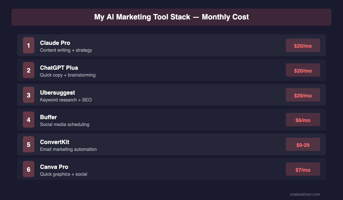 AI Marketing Tools Comparison Chart