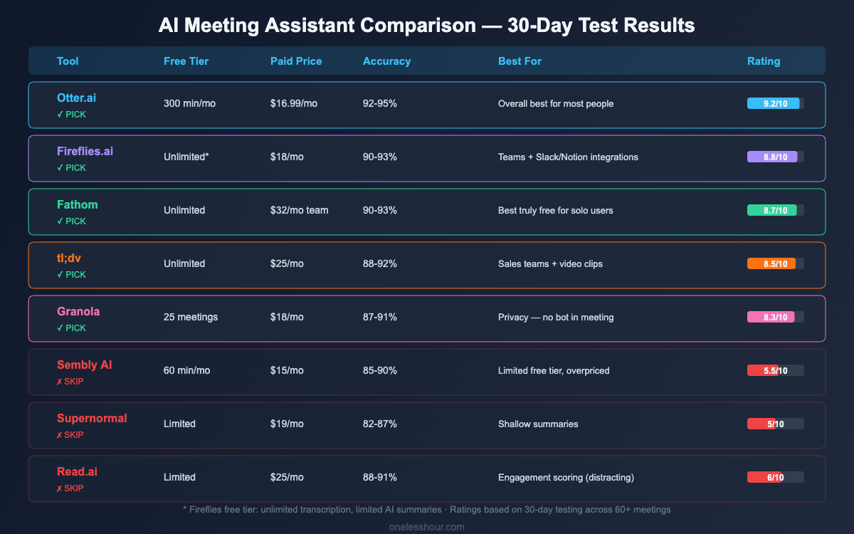 AI meeting assistant comparison chart showing 8 tools tested over 30 days with ratings, pricing, and accuracy scores
