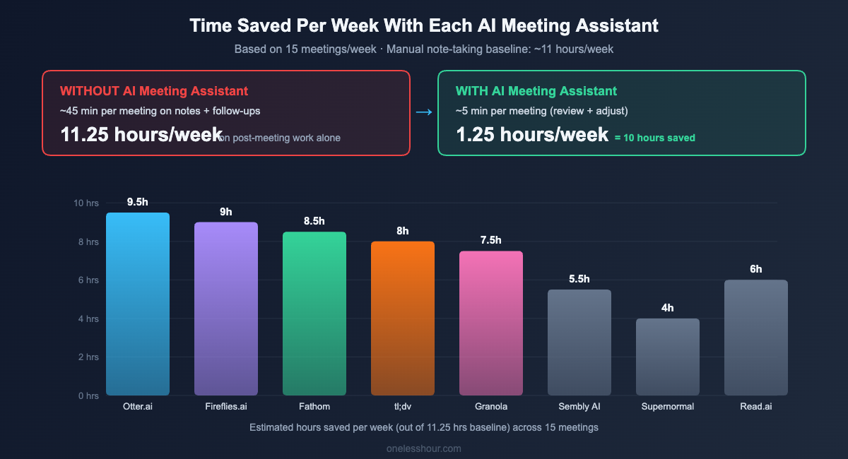 Bar chart showing hours saved per week with each AI meeting assistant compared to manual note-taking