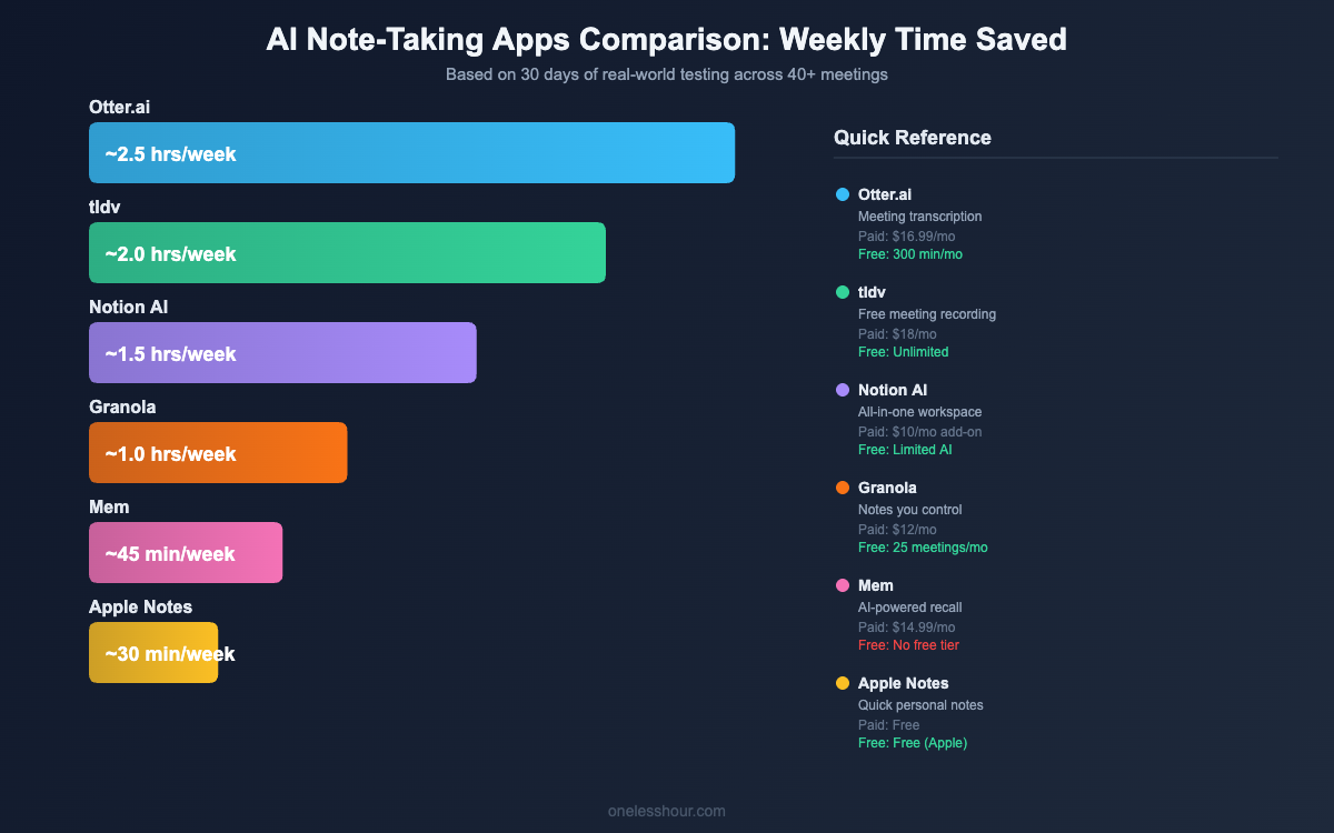 Comparison chart of the 6 best AI note-taking apps showing weekly time saved, pricing, and free tier details