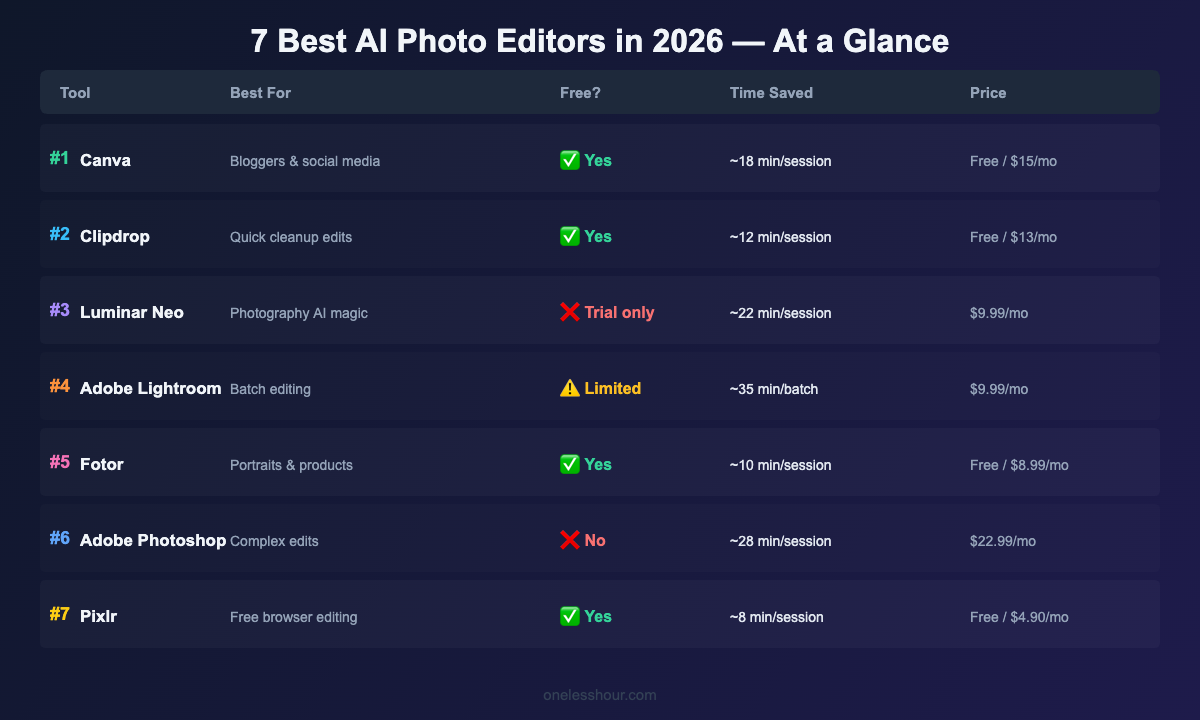 7 best ai photo editors 2026 comparison chart ranked by time saved