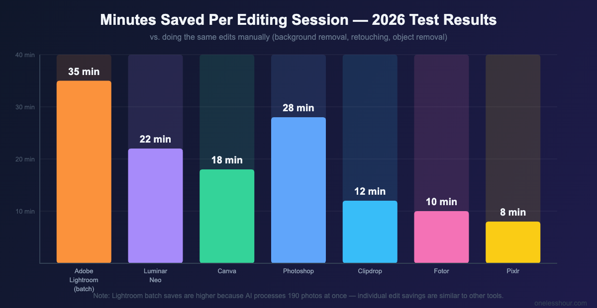 AI photo editor time saved comparison bar chart 2026