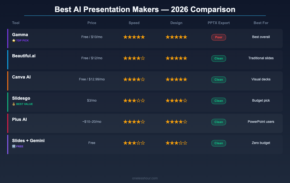 Best AI presentation maker comparison chart showing 6 tools rated by speed, design quality, price, and free tier