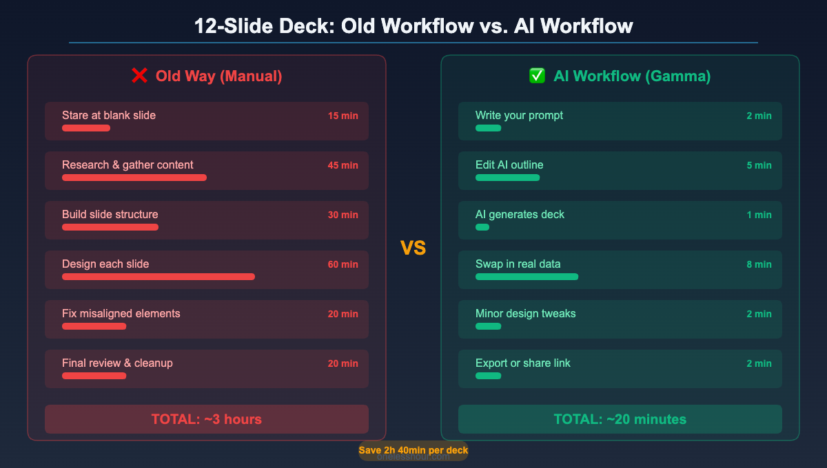 AI presentation maker time savings: old manual workflow vs AI workflow time breakdown per stage