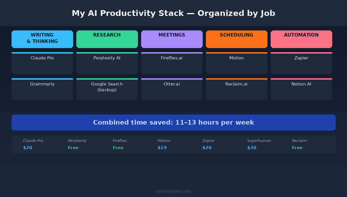 AI productivity tools stack organized by job category — writing, research, meetings, scheduling, automation
