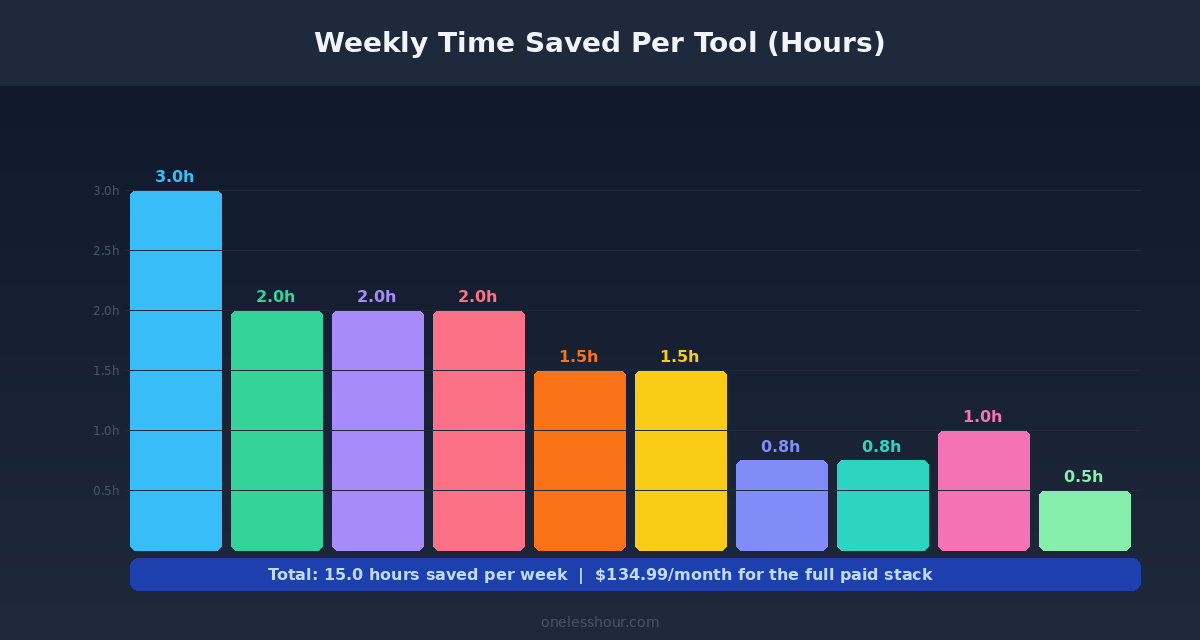 Bar chart showing weekly time saved per best AI productivity tool
