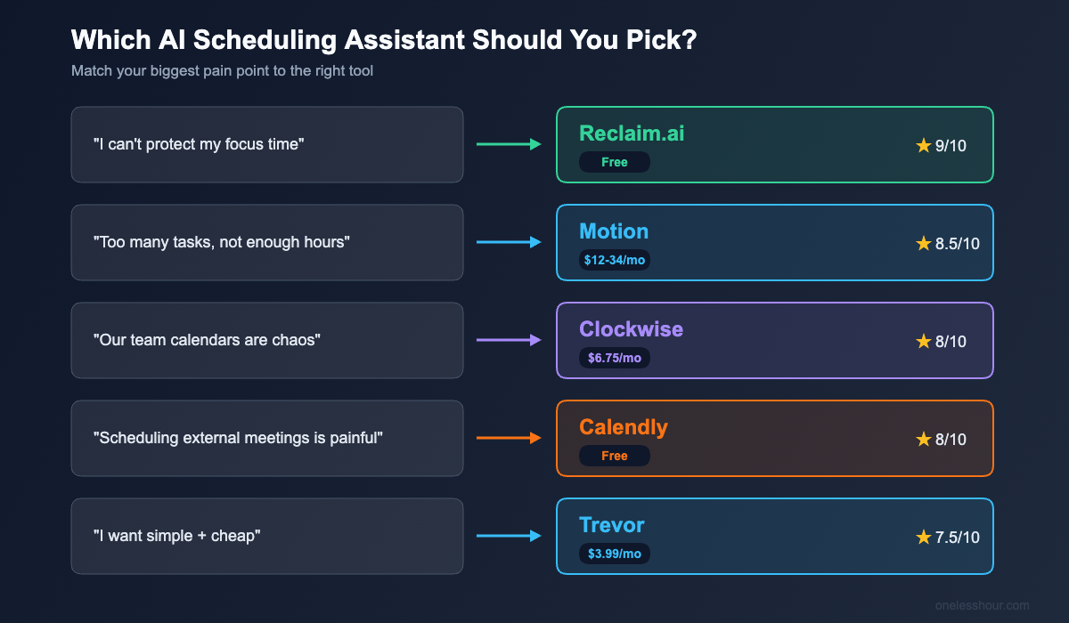 Decision guide showing which AI scheduling assistant to pick based on your biggest pain point: focus time (Reclaim), task overload (Motion), team chaos (Clockwise), external meetings (Calendly), budget-friendly (Trevor)
