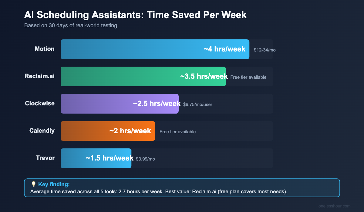 Bar chart comparing time saved per week by 5 AI scheduling assistants: Motion (4 hrs), Reclaim.ai (3.5 hrs), Clockwise (2.5 hrs), Calendly (2 hrs), Trevor (1.5 hrs)