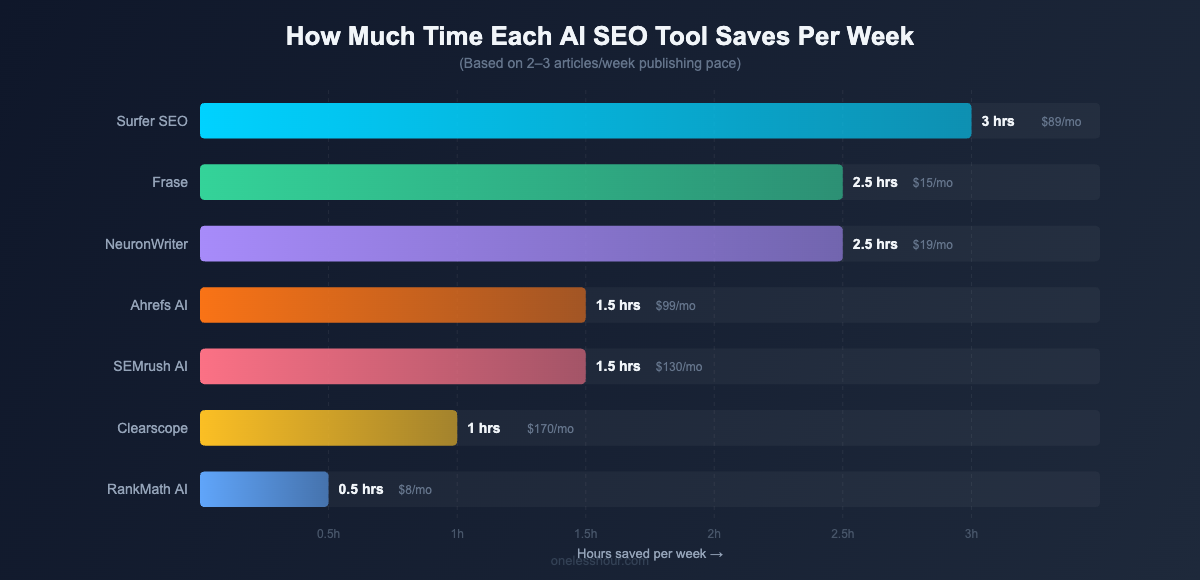 Bar chart showing how much time each AI SEO tool saves per week