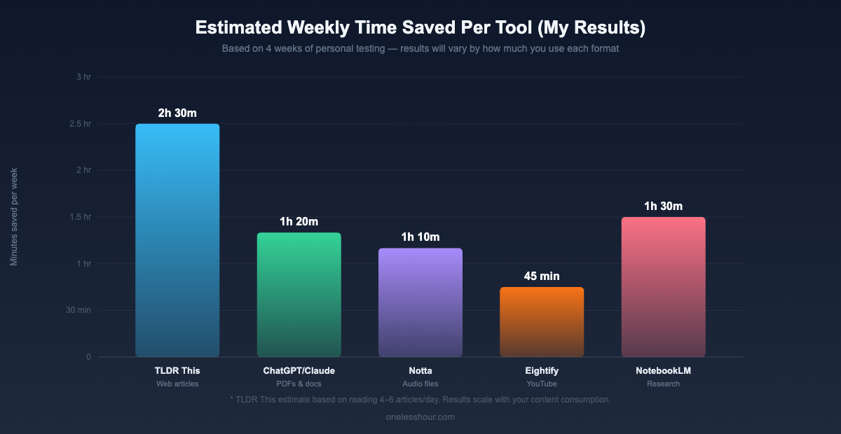 Bar chart showing weekly time saved per AI summarizer tool over 30 days of testing