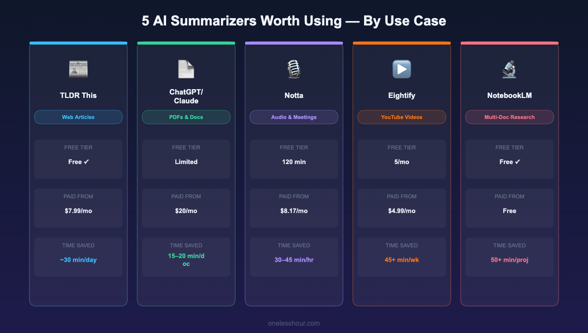 AI summarizer tools comparison chart showing tool ratings for accuracy, speed, and value