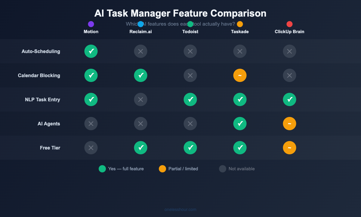 AI task manager feature comparison chart showing which tools have auto-scheduling, calendar blocking, NLP entry, AI agents, and free tiers