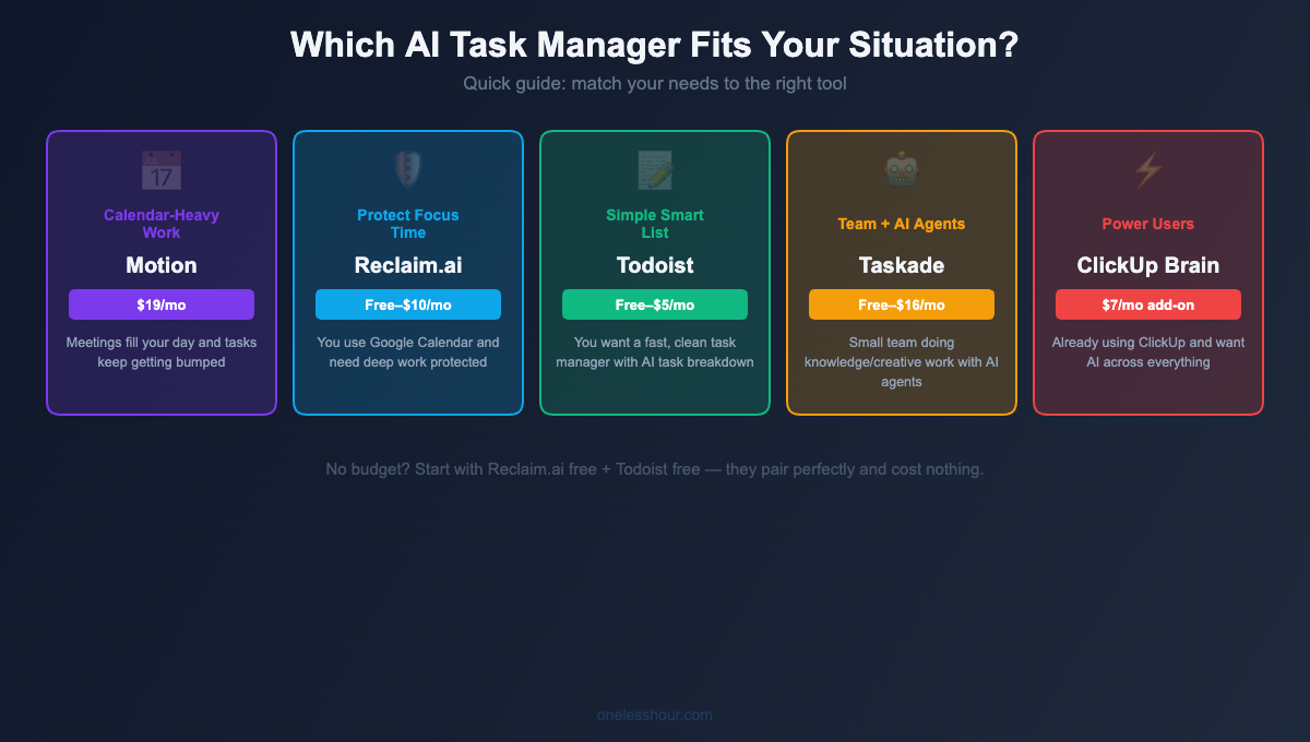 Decision guide: which best AI task manager fits your situation and budget