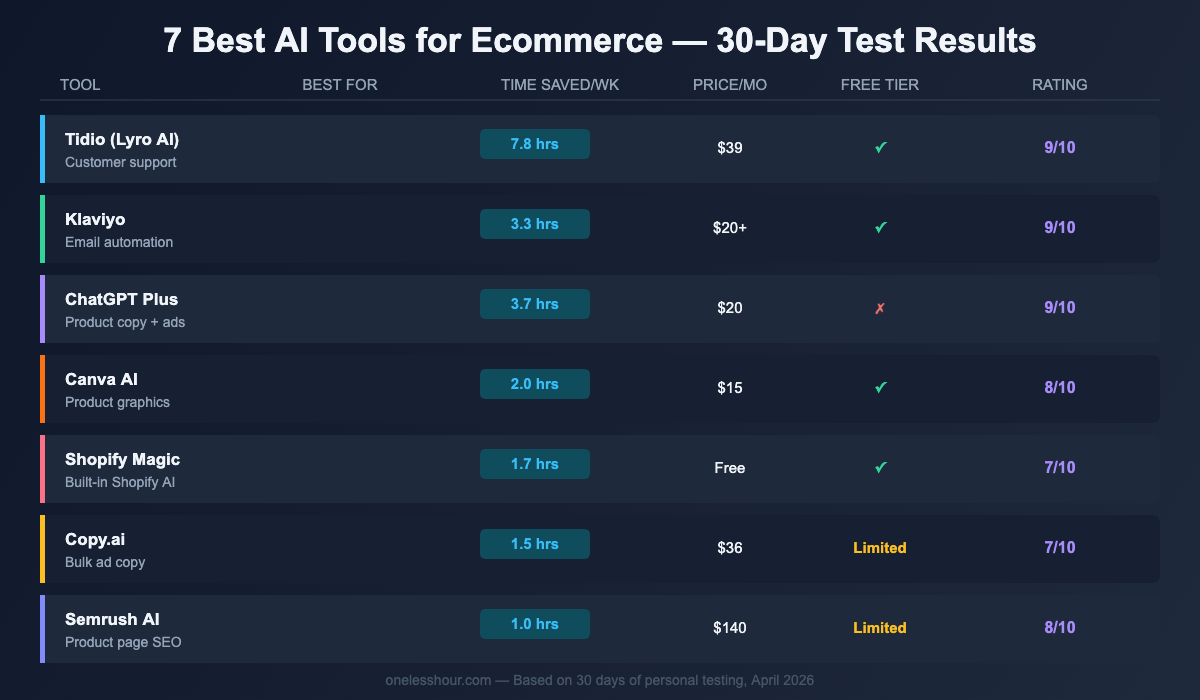 AI tools for ecommerce comparison chart showing time saved and monthly cost for 7 top tools