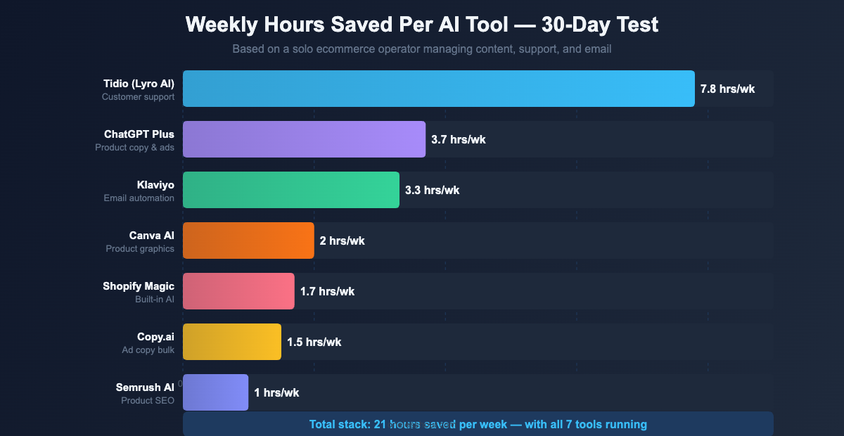 Bar chart showing weekly hours saved by AI ecommerce tools: Tidio 7.8h, ChatGPT 3.7h, Klaviyo 3.3h, Canva 2h, Shopify Magic 1.7h, Copy.ai 1.5h, Semrush 1h