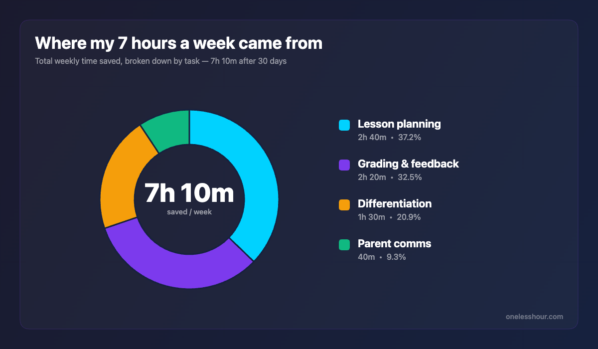 Weekly hours saved breakdown for teachers using AI tools across lesson planning, grading, differentiation, and parent communication