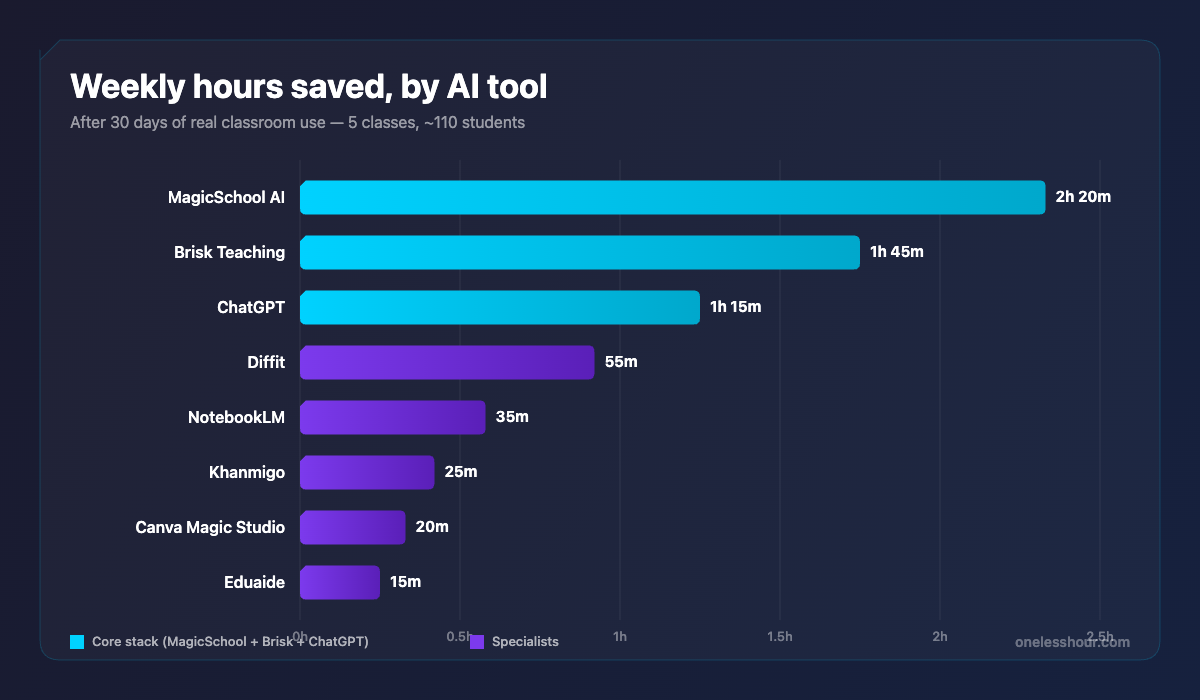 Comparison chart of best AI tools for teachers ranked by weekly hours saved