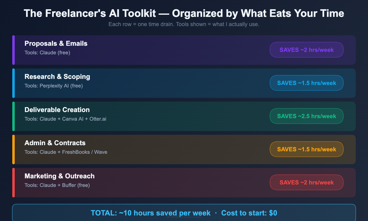 AI tools for freelancers organized by task type and time savings