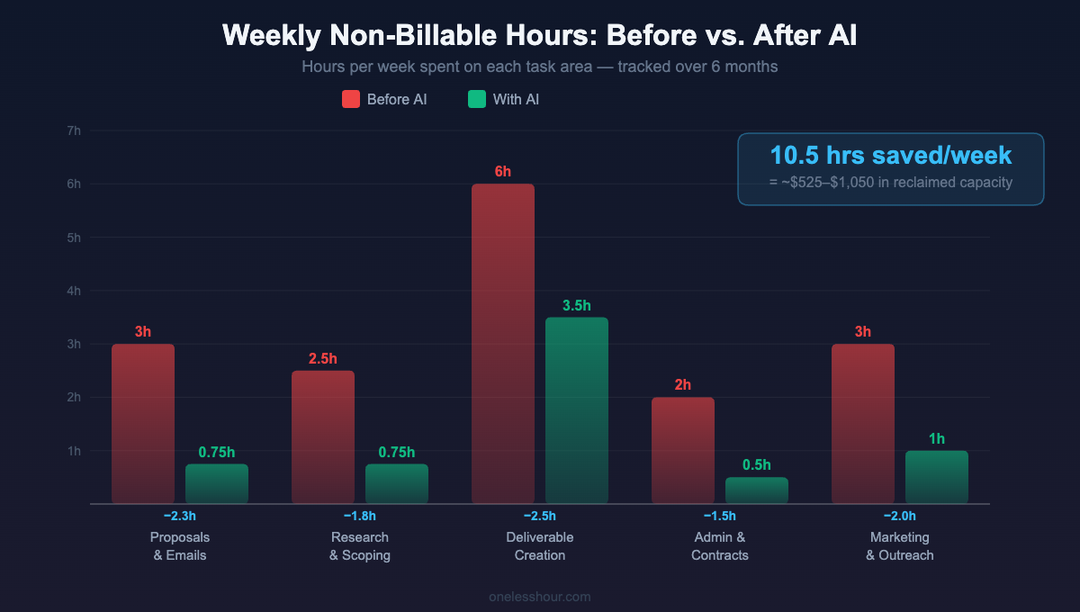Before and after chart showing weekly hours saved using AI tools for freelancers