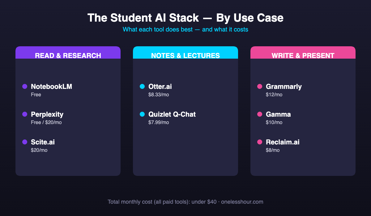 Student AI tool stack organized by use case