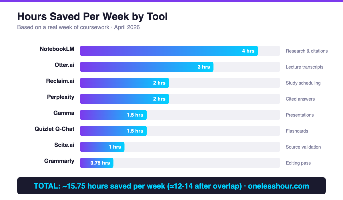 Hours saved per week by each AI tool for students