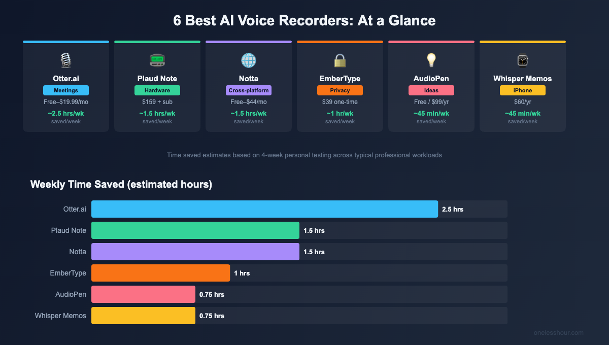 Comparison chart of the 6 best AI voice recorders in 2026, ranked by weekly time saved
