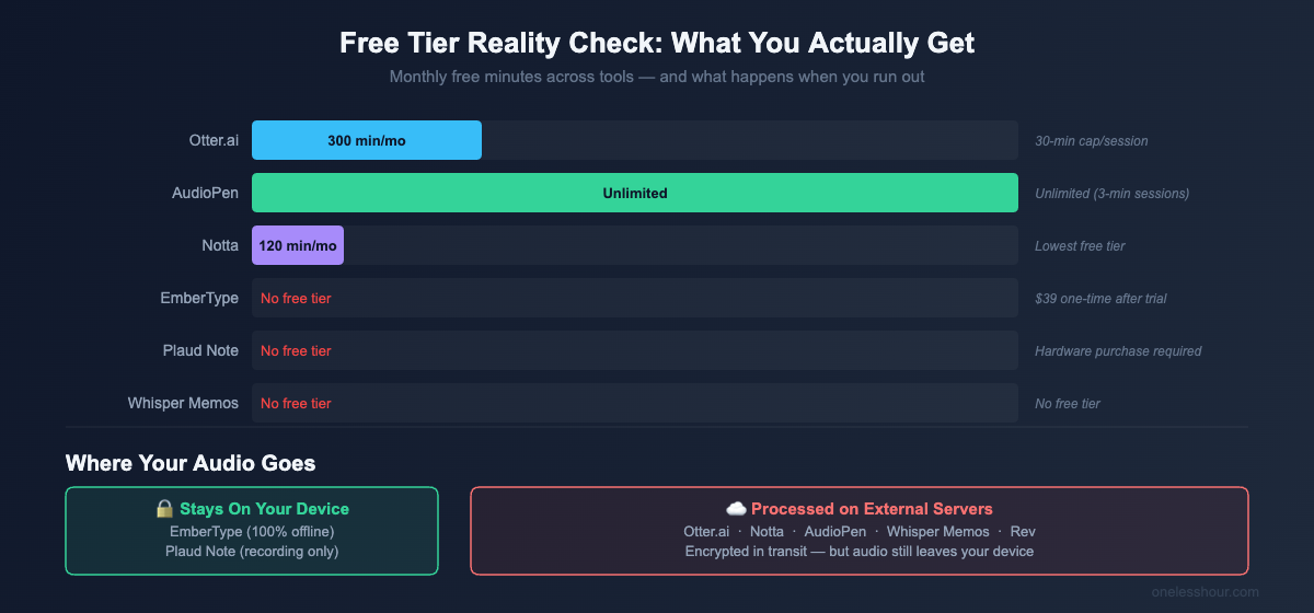 Free tier comparison and privacy breakdown for best AI voice recorders 2026