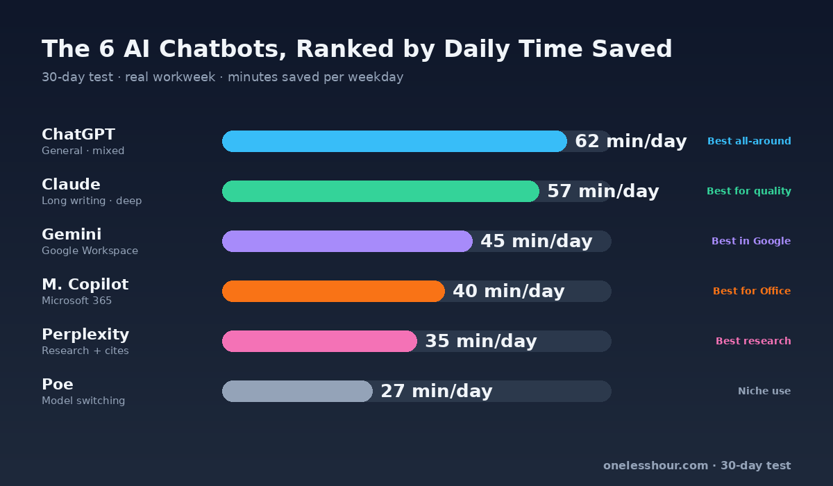 Best AI chatbot comparison chart — 6 tools ranked by daily time saved