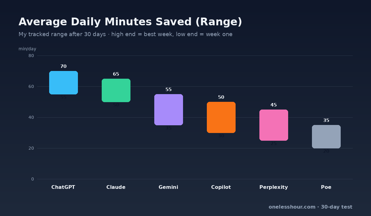 Average daily minutes saved by each AI chatbot after 30 days of testing