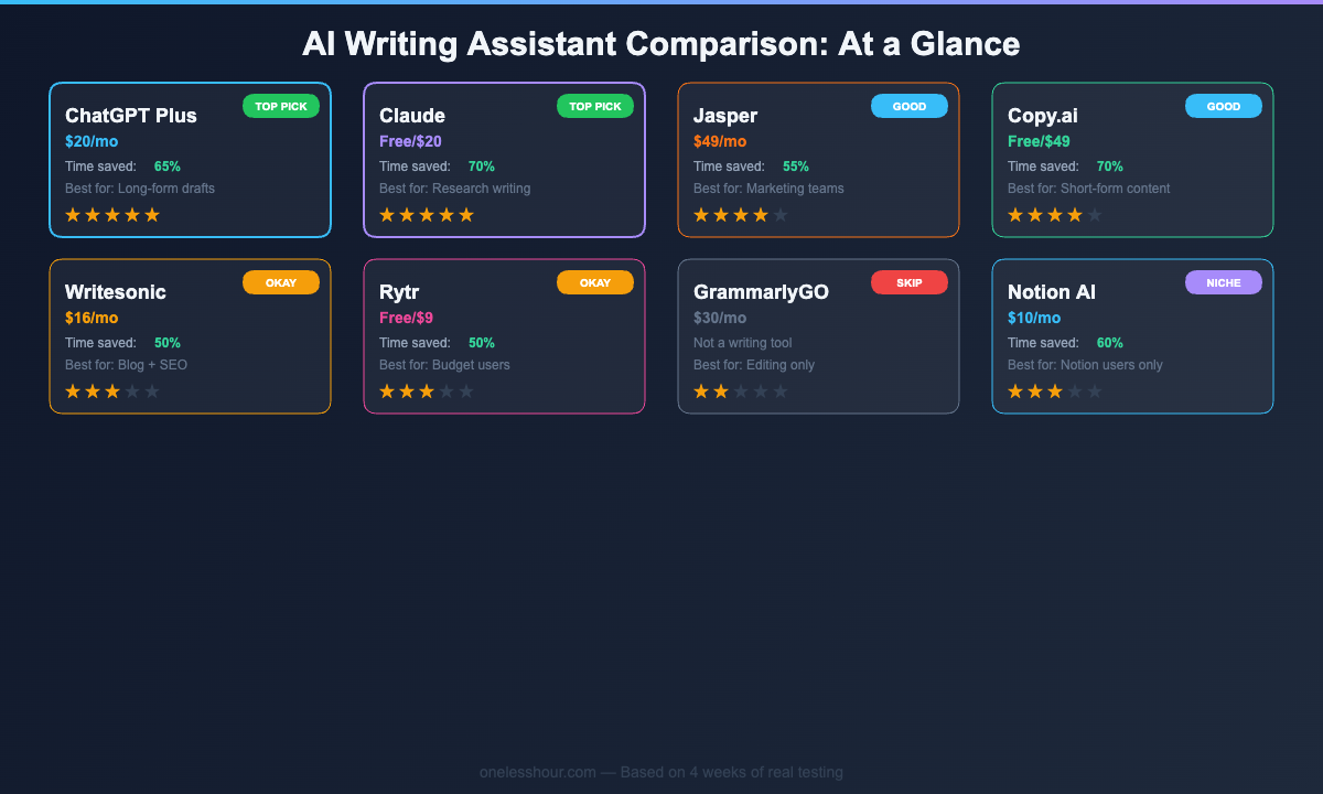 AI writing assistant comparison chart showing 8 tools rated by time saved, price, and best use case
