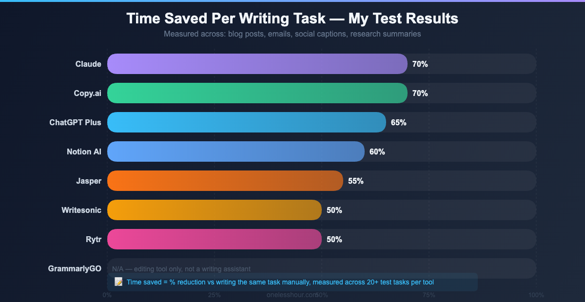 Bar chart showing time saved per writing task across 8 AI writing assistants